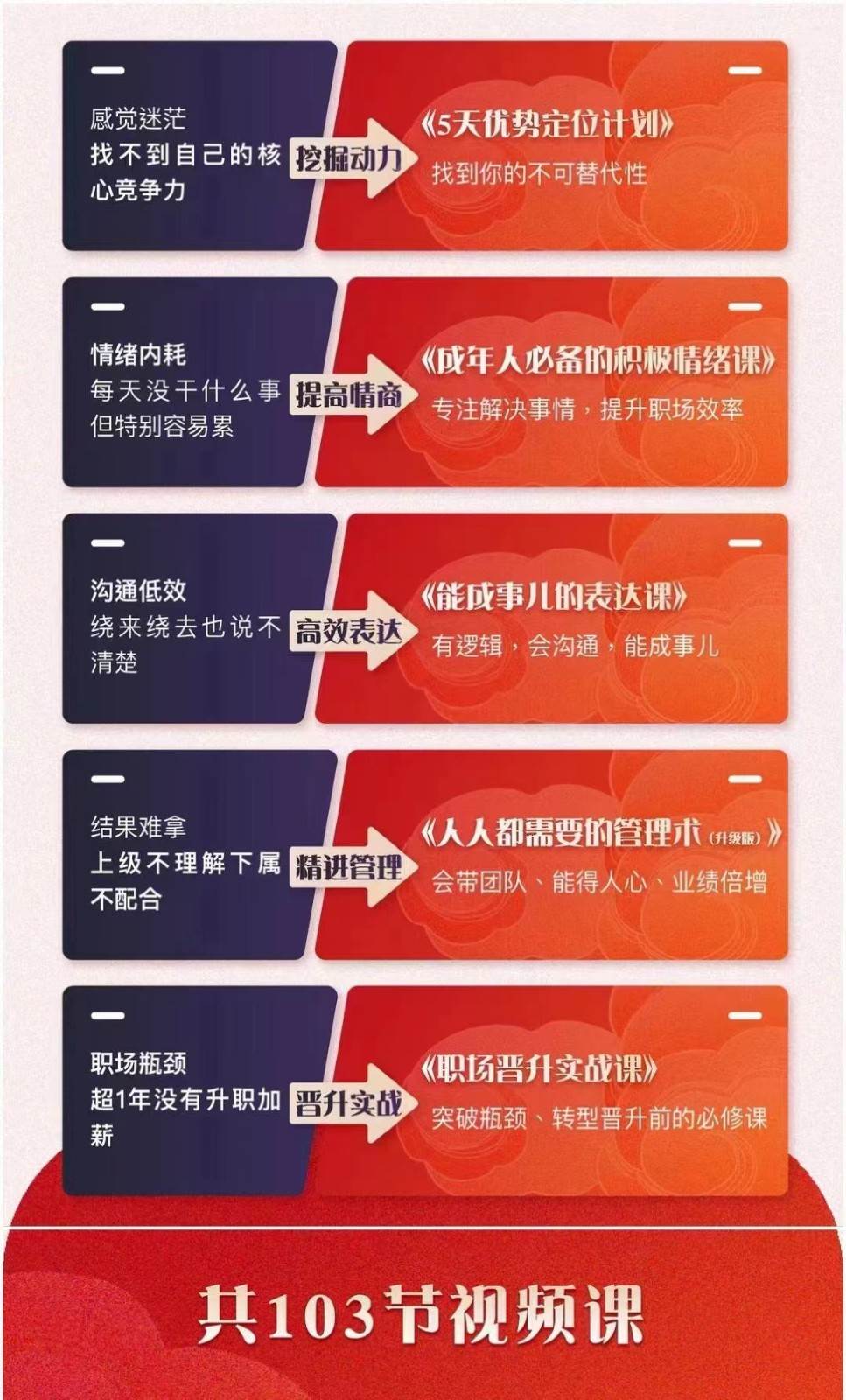 职场优势提升五合一课程，优势+情绪+表达+管理+晋升（103节视频课程）插图1